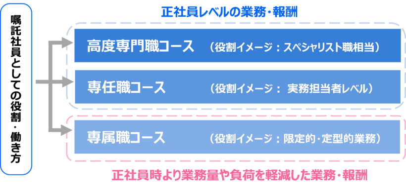 新制度における嘱託社員のコース選択イメージ