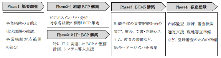 BCM構築総合支援サービスの流れ