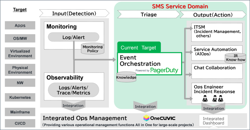 Overview of Managed Service