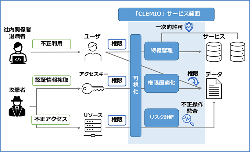 サービス概要図