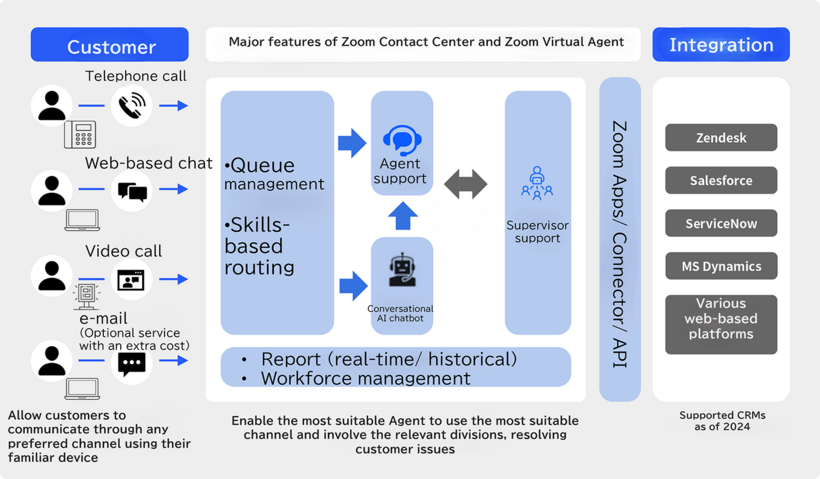 Illustrative Overview of Zoom Contact Center