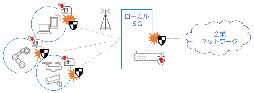 図：ローカル5Gのセキュリティ防御イメージ