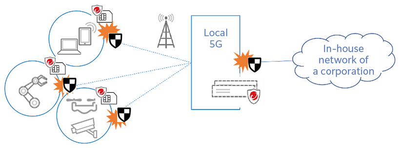 Figure: Illustrative image of security protection for local 5G