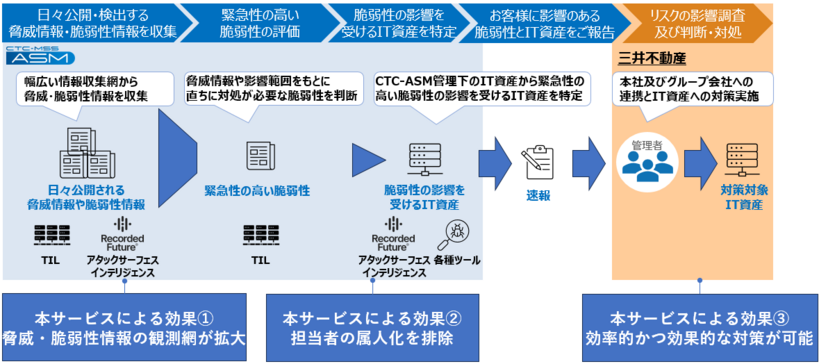 概要図　三井不動産向けに実施しているCTC-ASMの運用と効果