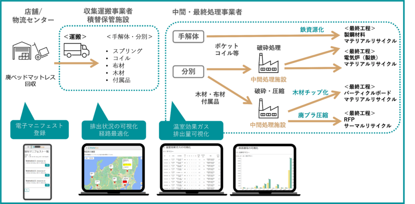 廃棄物処理の可視化プラットフォーム　StateEco　サービス概要図