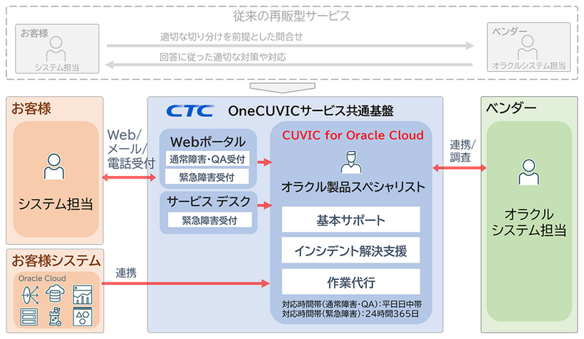 CUVIC for Oracle Cloudサービスイメージ