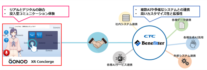イメージ画像　コノキューのAIアバターソリューションとCTCの対話型AI Hubプラットフォームとの連携