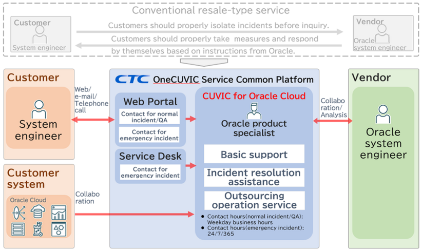Overview of CUVIC for Oracle Cloud Service