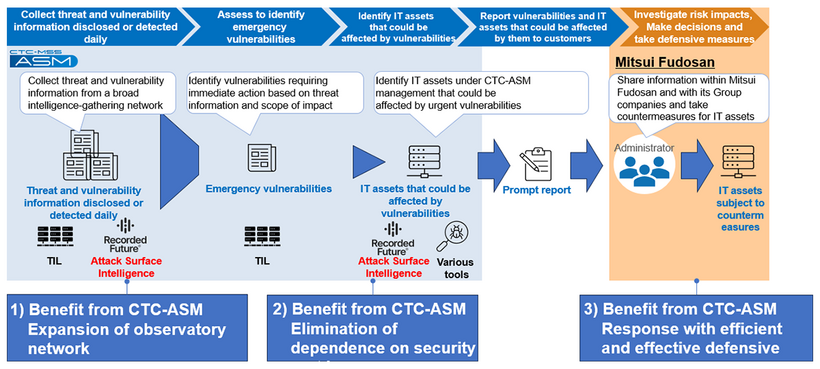 Workflow and benefits of CTC-ASM for Mitsui Fudosan