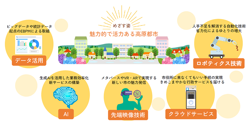 宇陀市DX基本方針イメージ