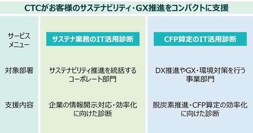 図　GX推進を伴走支援する「GXアドバイザリサービス・スタートパック」のサービスメニュー
