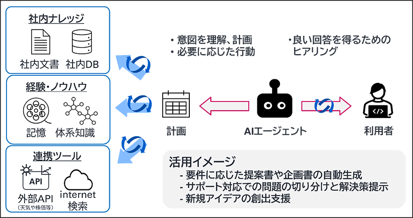 AIエージェントのタスクと活用イメージ