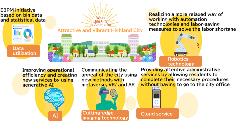 Illustrative image of what Uda City aims for under the “Uda City DX Basic Policy”