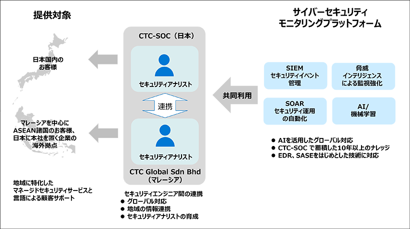 CTC Global SOC サービス概要図
