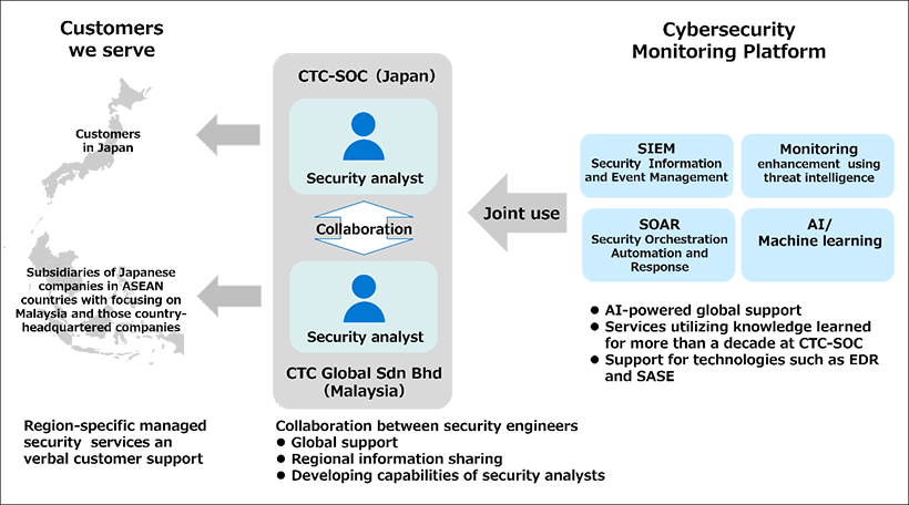 Overview of CTC Global SOC Service