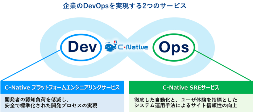 プラットフォームエンジニアリングサービスとSREサービス