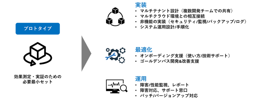 プラットフォームエンジニアリングサービス内容