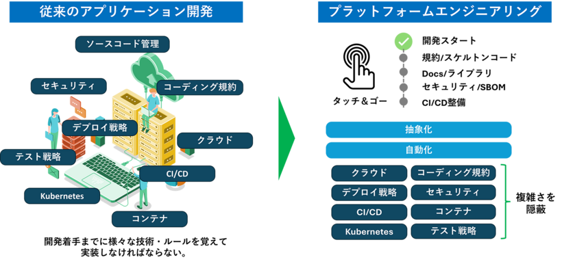 プラットフォームエンジニアリングのイメージ