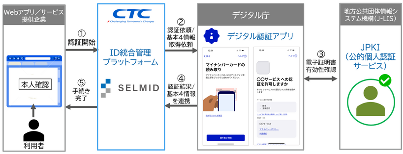 SELMIDとデジタル認証アプリを通した本人確認イメージ