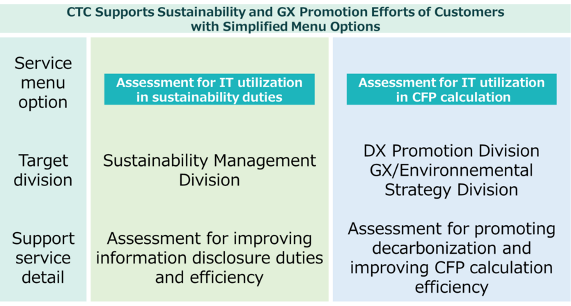 Service Menu Option for the “GX Advisory Service Start Pack” to Support GX Promotion