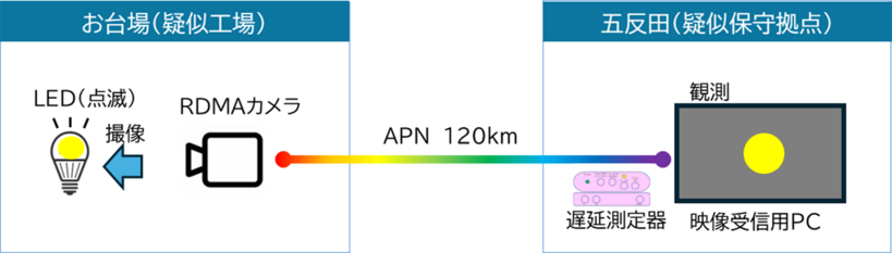 図7. 伊藤忠テクノソリューションズ　検証構成イメージ