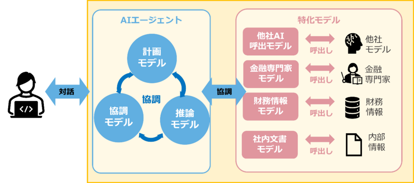 Aitomatic社の生成AI基盤のイメージ