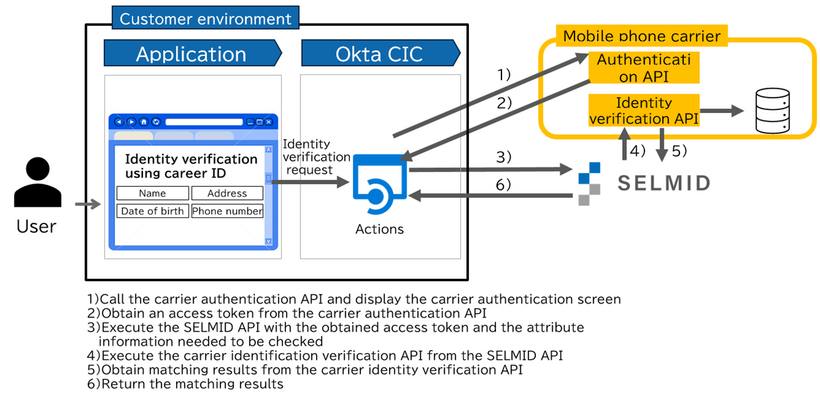 Illustrative image of Carrier Identity Verification Service