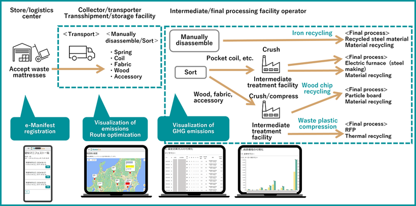 “Overview of StateEco”, a waste management process visualization platform service