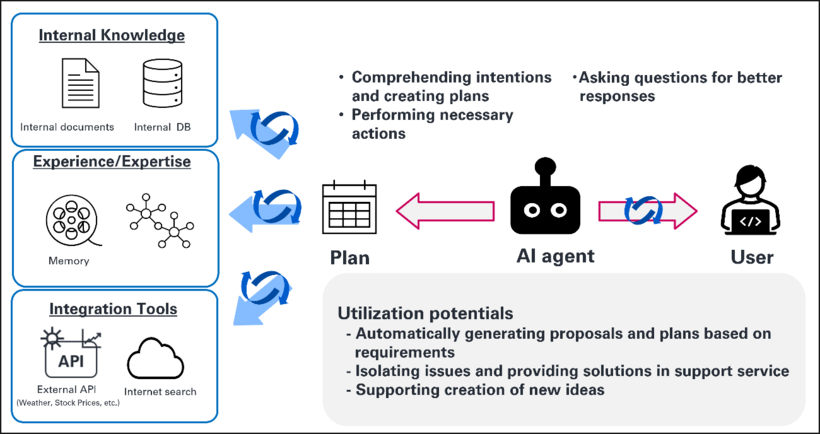 AI Agent Task and Utilization Potential