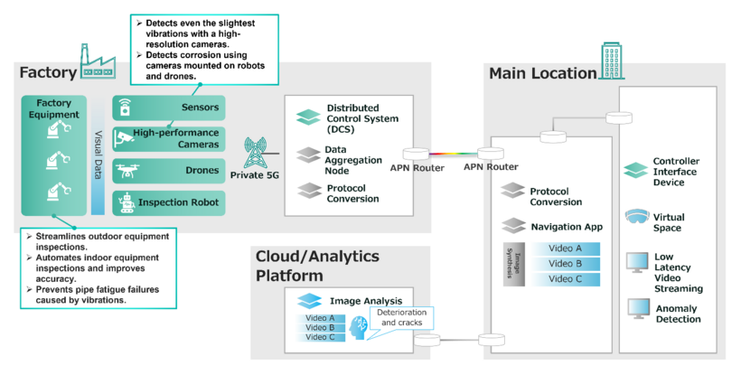 Fig 2. Image of initiative's labor-saving approach for factory inspections