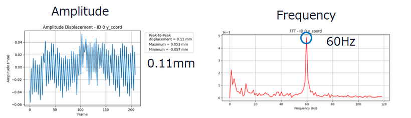 Fig 3. Results of the pipe vibration analysis