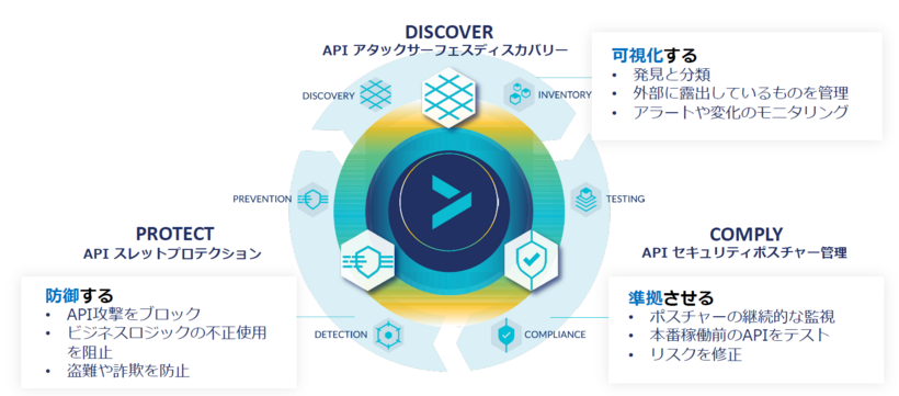 API セキュリティプラットフォーム　イメージ図