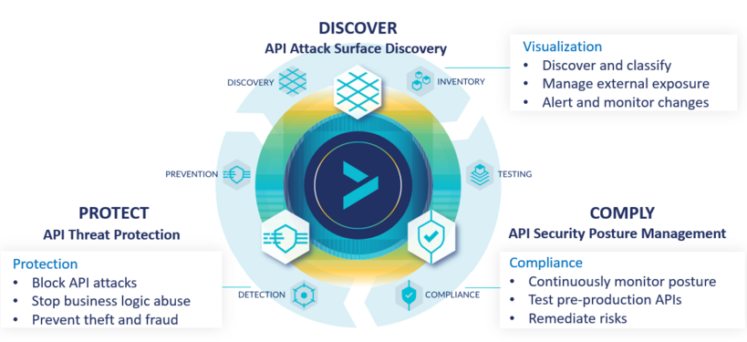 Illustrative Image of API Security Platform