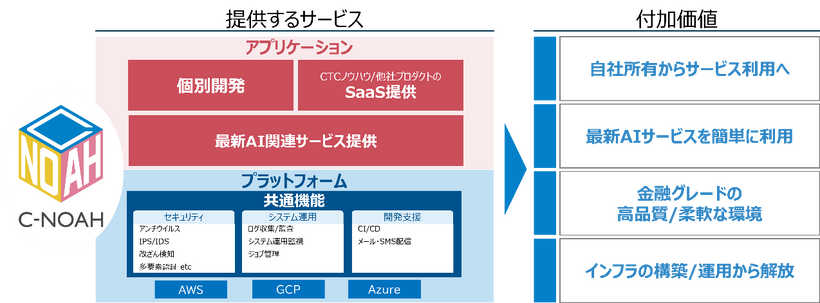 C-NOAHの提供イメージ