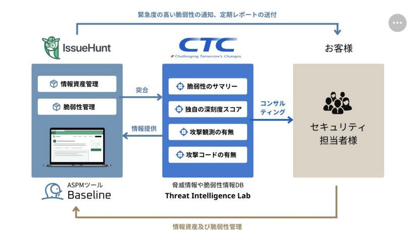 脆弱性情報の収集・分析サービス「Baseline for CSIRT」