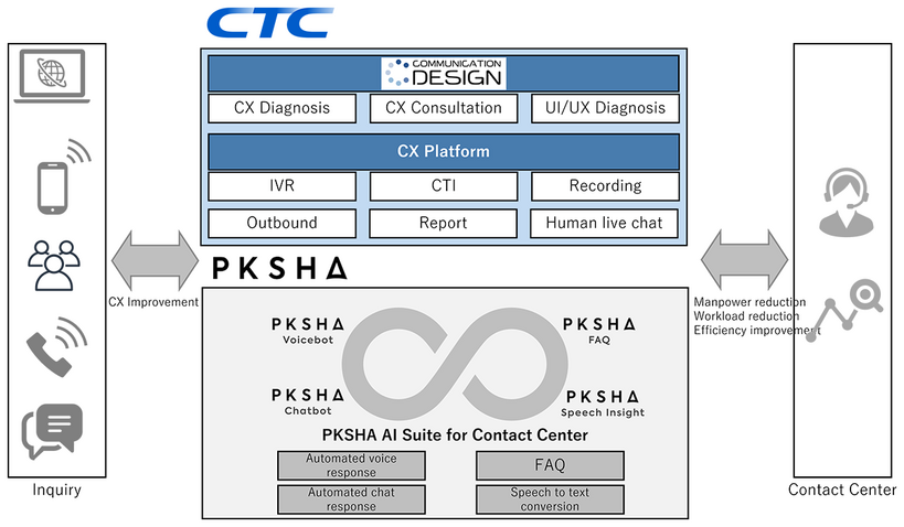 Illustrative Image of Services Utilizing PKSHA AI Suite for Contact Center