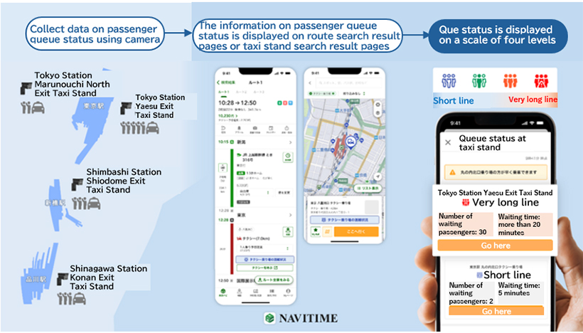 Illustrative image of provision of queue status information with NAVITIME app