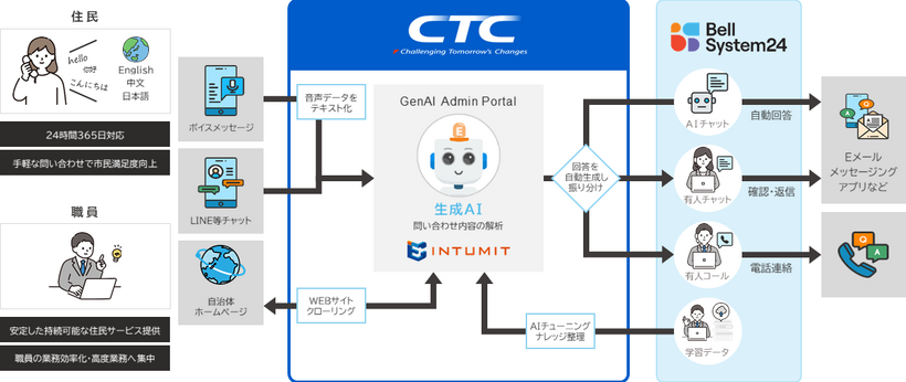 住民向け応答サービスのイメージ