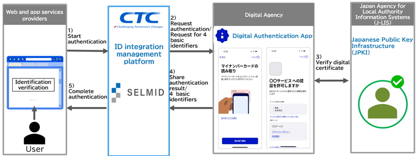 Illustrative Image of Identity Verification using SELMID and Digital Authentication App