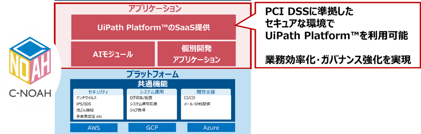 C-NOAHからUiPath Platform™を提供するイメージ