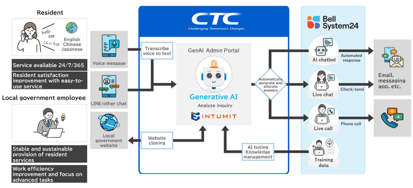 Illustrative Image of Response Service for Residents