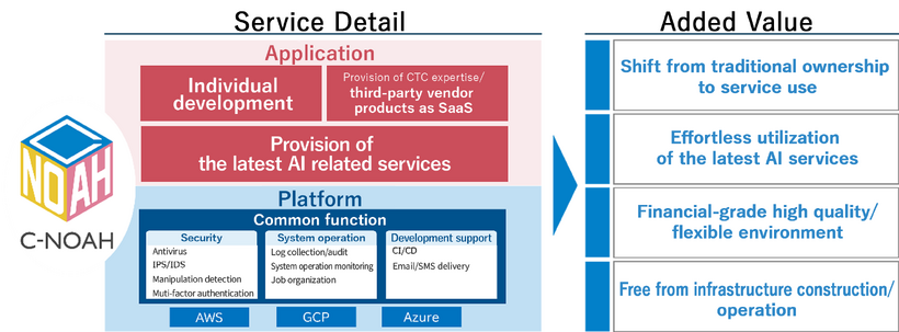 Illustrative Image of C-NOAH