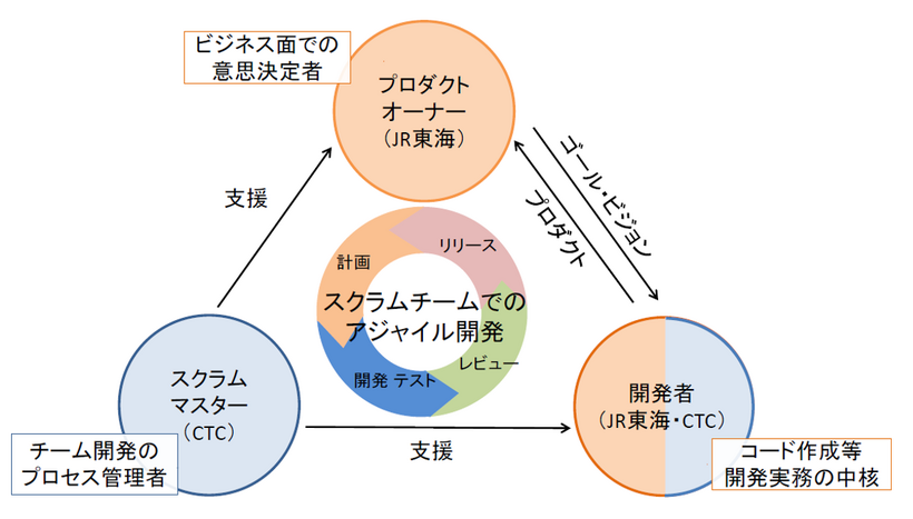 スクラムチームでのアジャイル開発