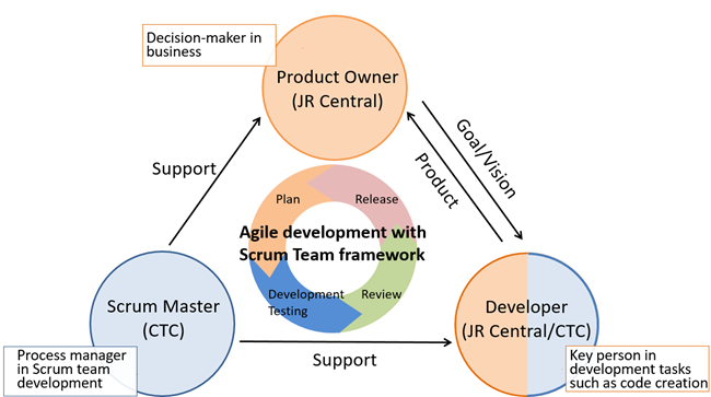 Agile Development with Scrum Team Framework