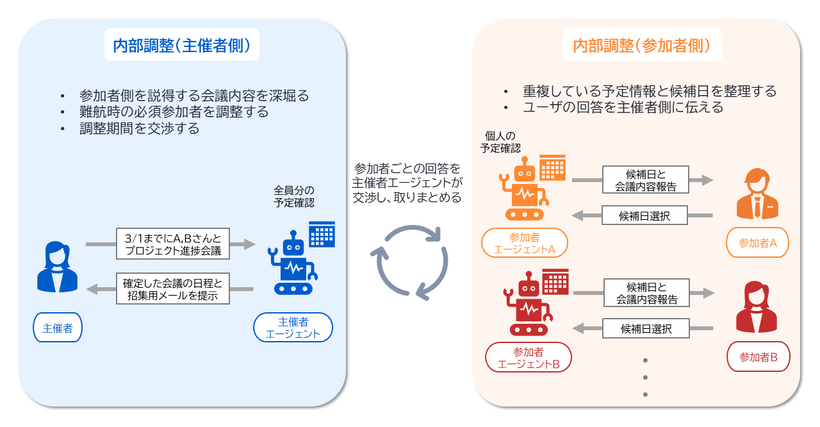 スケジュール調整エージェントのイメージ図