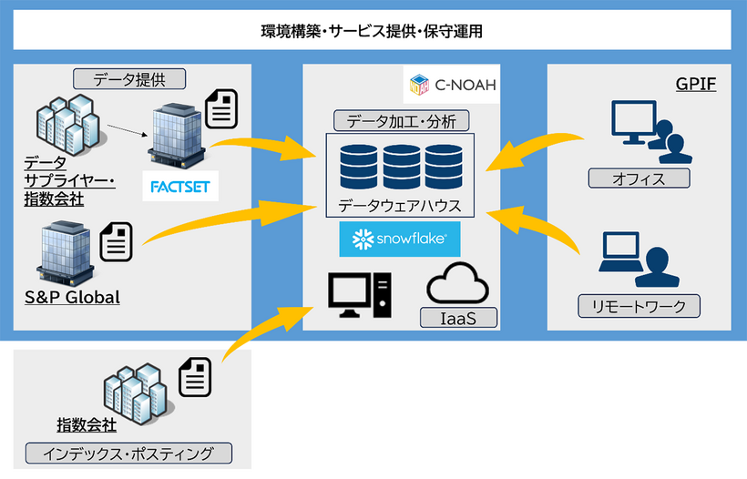 GPIFに提供したインデックス・ポスティングを支えるクラウド基盤のイメージ