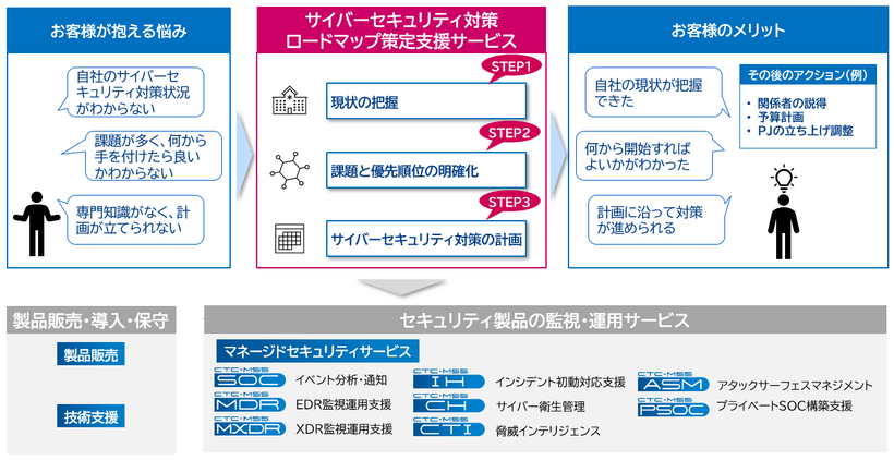 サイバーセキュリティ対策ロードマップ策定含むCTCセキュリティサービス