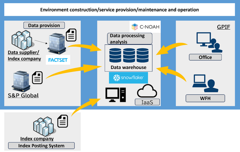 Illustrative Image of Cloud Platform Supporting the Index Posting System of GPIF