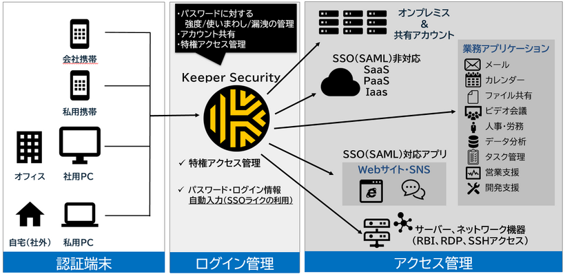 Keeperのソリューション　イメージ