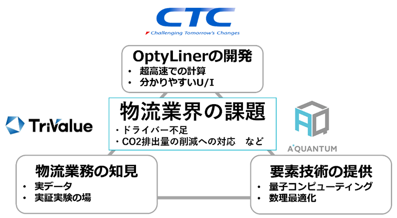 共同開発の体制